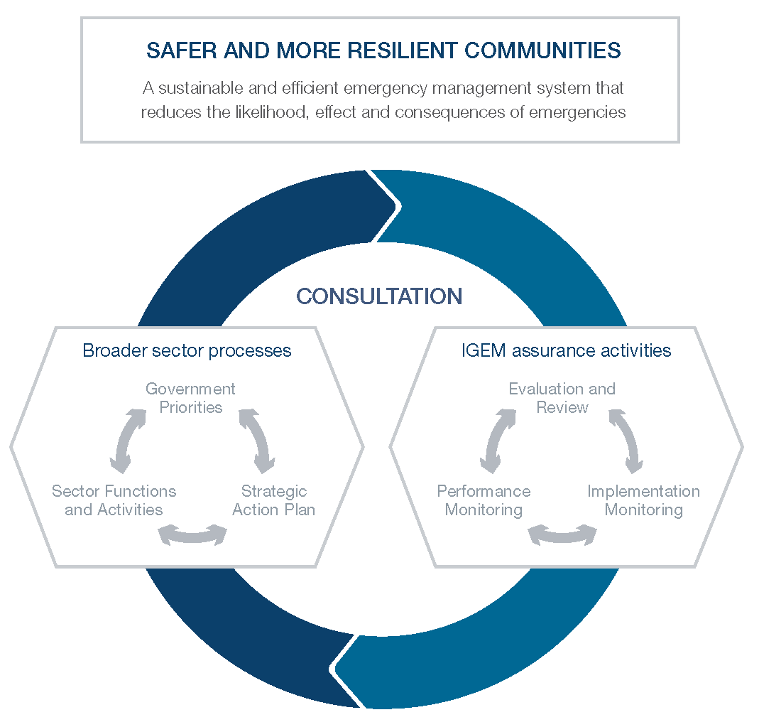 How we work for Emergency Management Victoria